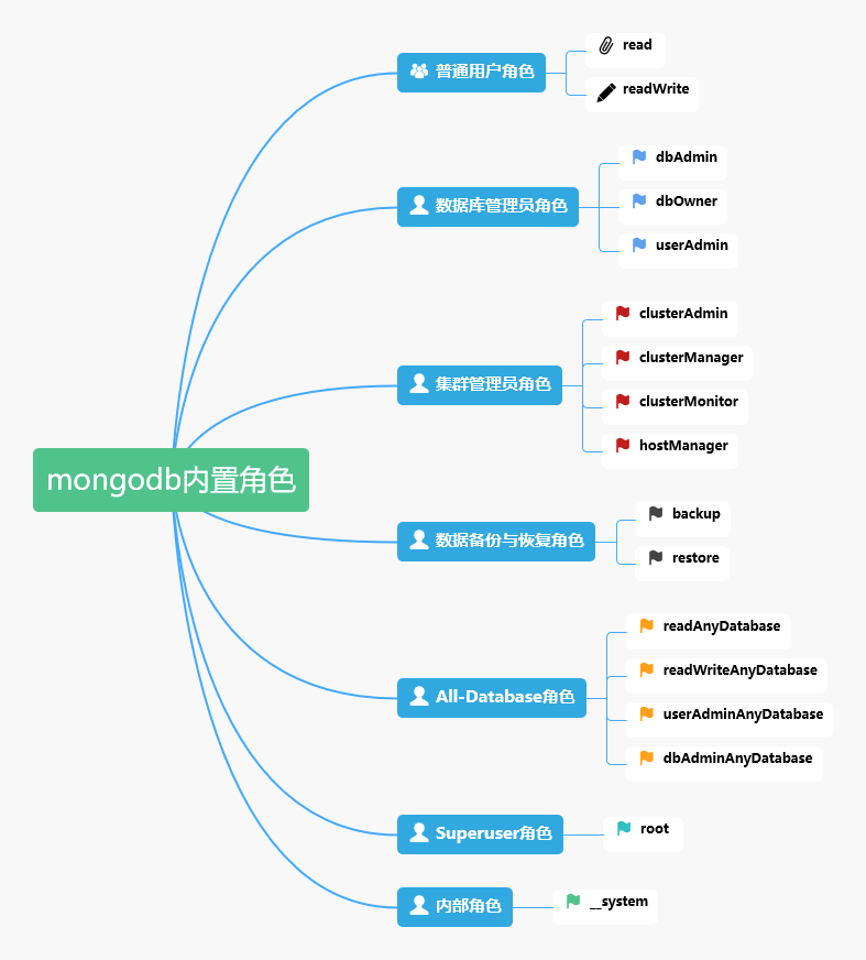 mongodb内置角色权限