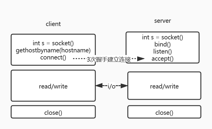 应用层传输流向