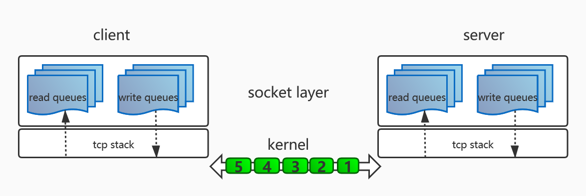 系统层传输流向